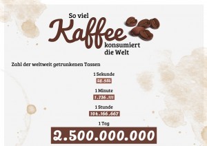 Es wird viel Kaffee getrunken auf der Welt.