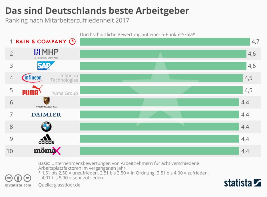 Infografik: Deutschlands beste Arbeitgeber | Statista