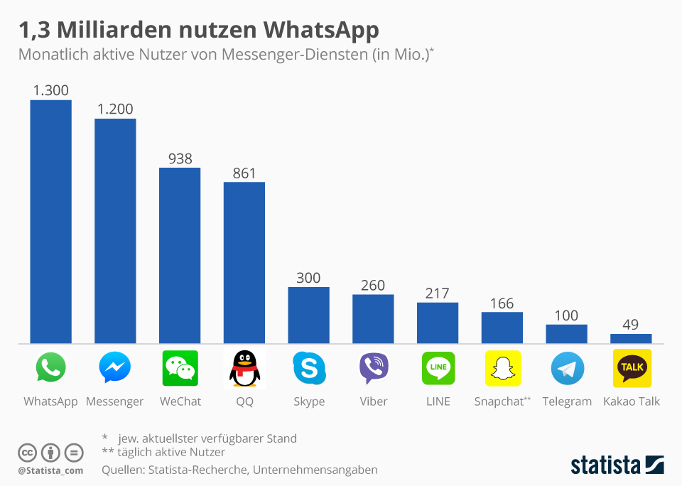 Infografik: 1,3 Milliarden nutzen WhatsApp | Statista