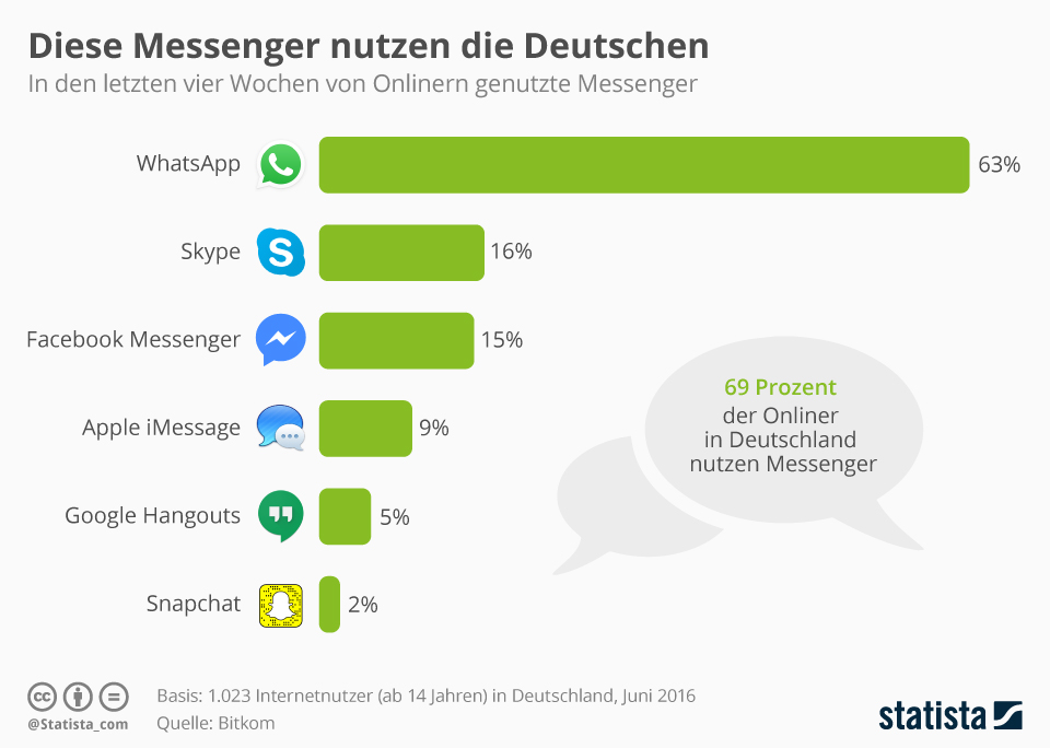 Infografik: Diese Messenger nutzen die Deutschen | Statista